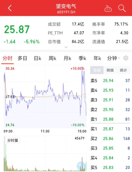 资金重回A股!成交量再破万亿!2万亿赛道掀涨停潮!“宁王”大涨逾8%…
