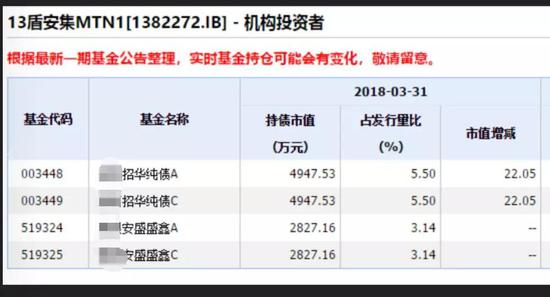 2019年3月到期的“18盾安CP001”则有一只定开债持仓。