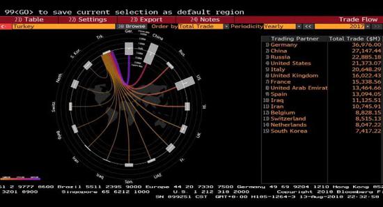 图 土耳其的进出口规模对全球经济影响很小