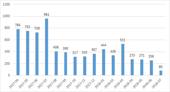 数据来源：私募排排网组合大师，截至2018年7月底