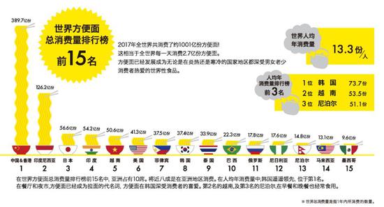 (图片来源:世界方便面协会)