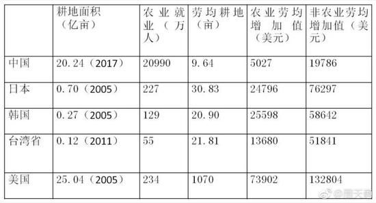 耕地、劳均耕地、农业增加值比较