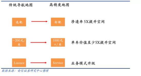 不仅如此，高精度地图的业务形态也充满了垄断性和客户粘性。