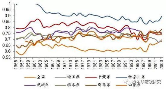 来源:日本内阁府、日本统计局,中泰证券研究所