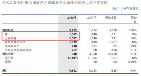 1联想控股五大板块净利润 来源：联想控股2018年年报