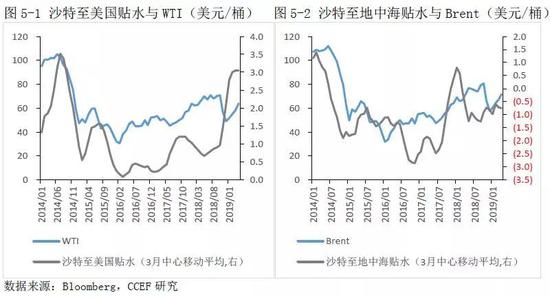 2. 原油期货价格结构影响市场交易行为从而影响油价