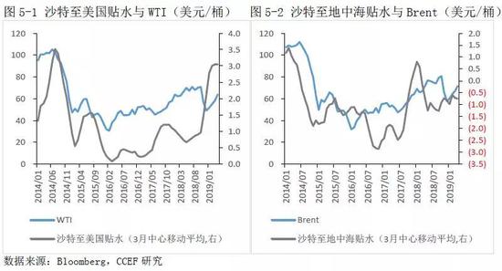 2． 原油期货价格结构影响市场交易行为从而影响油价