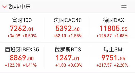 富时中国A50盘中一度大涨逾2%。