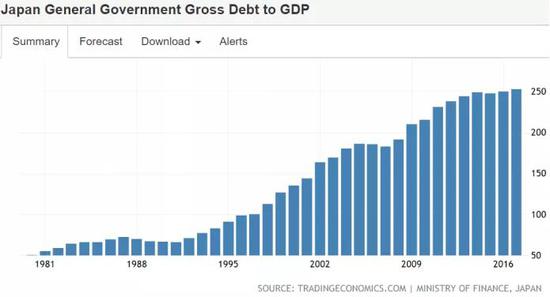 ▲日本政府债务/GDP最近40年的变化