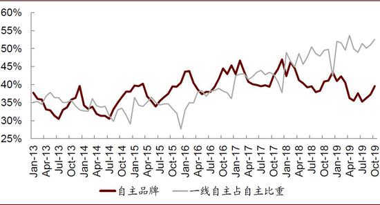 中金：10月汽车业盈利有所修复 新能源翘尾行情未现