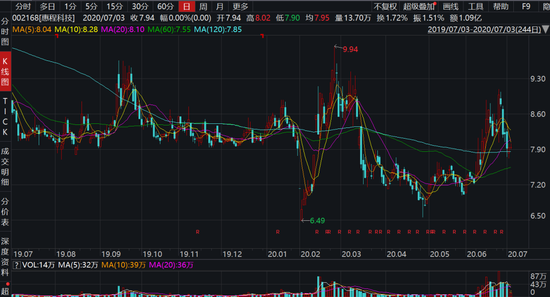 6个月三次被关注问询：惠程科技核心数据降幅不匹配到底怎么了？