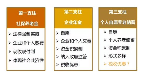 参考资料：世界银行政策研究报告《防止老龄危机》（1994）等