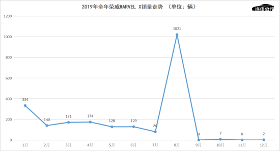 2019年全年荣威MARVEL X销量走势，数据来源于乘联会，连线出行制图