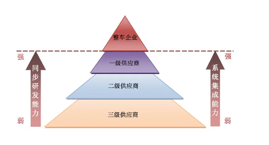 图9：传统燃油车的金字塔供应链体系，资料来源：百度