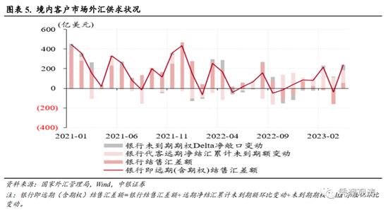 管涛：经济复苏预期部分兑现，汇率继续窄幅盘整、外汇重新供大于求——4月外汇市场分析报告