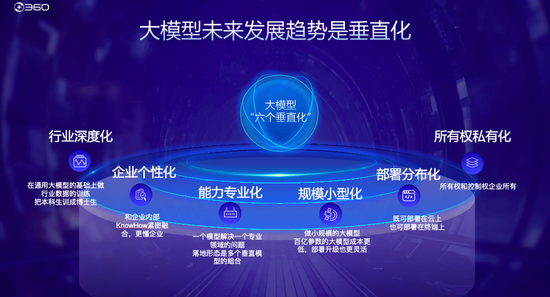 周鸿祎：“垂直化”是大模型未来发展趋势