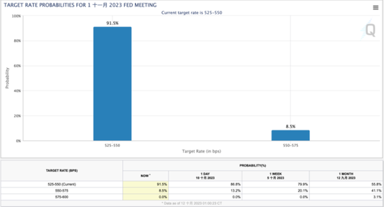 美联储11月能暂停加息吗 ？聚焦今夜重磅CPI数据