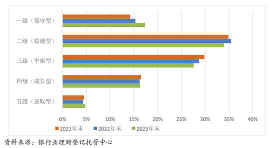 图2:理财产品各类风险偏好投资者数量分布