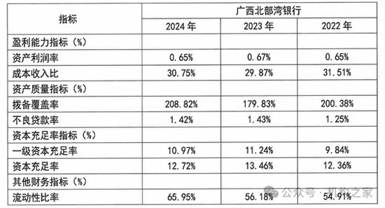 上图为广西北部湾银行近3年财务指标主要数据