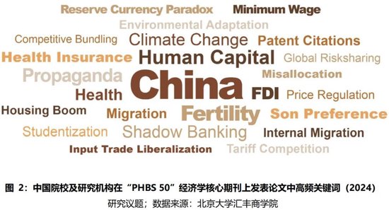 2024年度报告 | PHBS 50中国经济管理学科国际科研发表 第5张 2024年度报告 | PHBS 50中国经济管理学科国际科研发表 第5张