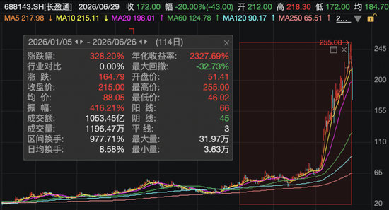 36倍大牛股，1分钟跌停
