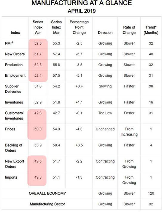 (上图来自ISM官网,华尔街见闻标注出4月环比下降的数值)