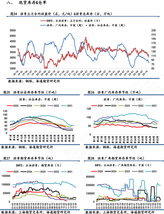 【沥青日报】沥青跌势节奏放缓，空Bu-Brent裂解差可逢低止盈