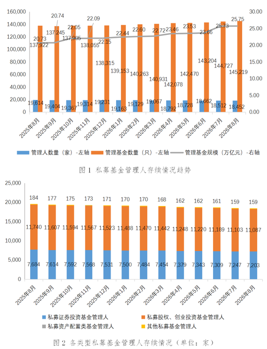 25.75万亿元！私募基金规模再创新高，一二级市场募资分化