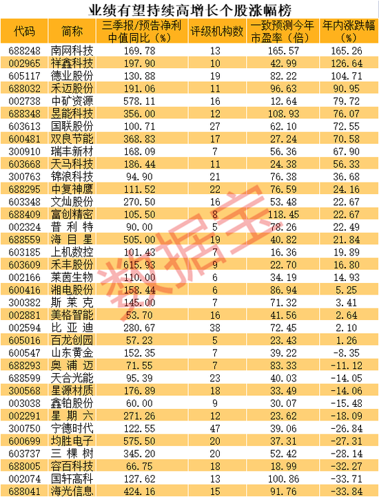 业绩持续高增长的优质股名单出炉，1800亿锂电巨头大涨，20倍超级慢牛股现身