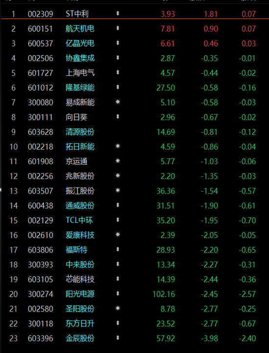 二级市场不买账！光伏千亿龙头斥资“逆势”加码传递什么信号？