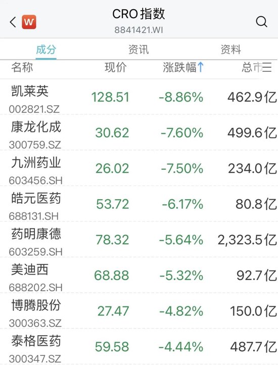 一则消息！千亿巨头药明生物突然大跌