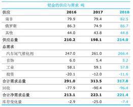 来源:庄信万丰
