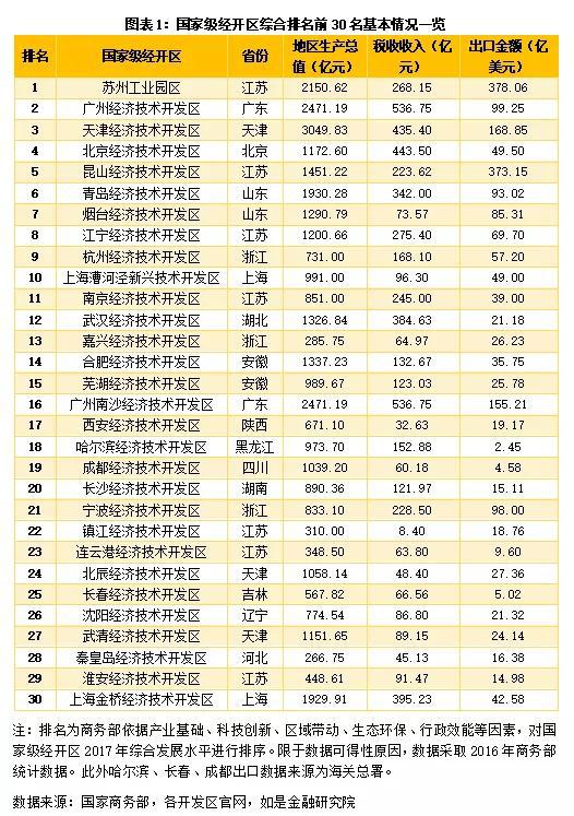 2、高新技术产业开发区