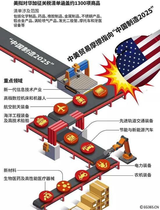 中美贸易摩擦指向“中国制造2025”