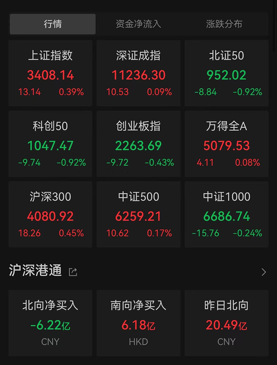 沪指站上3400点！“牛市旗手”爆发