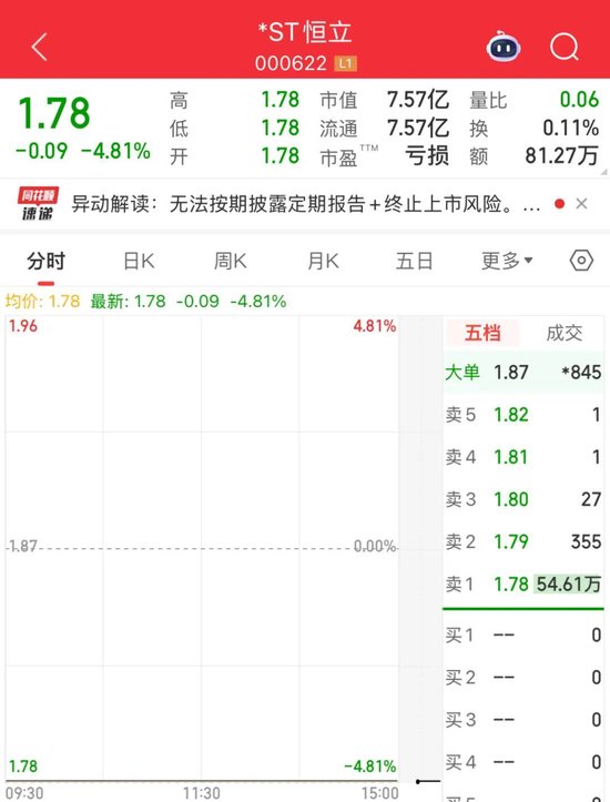 “一字”跌停!000622,无法按期披露财报,将被终止上市 第1张 “一字”跌停!000622,无法按期披露财报,将被终止上市 第1张