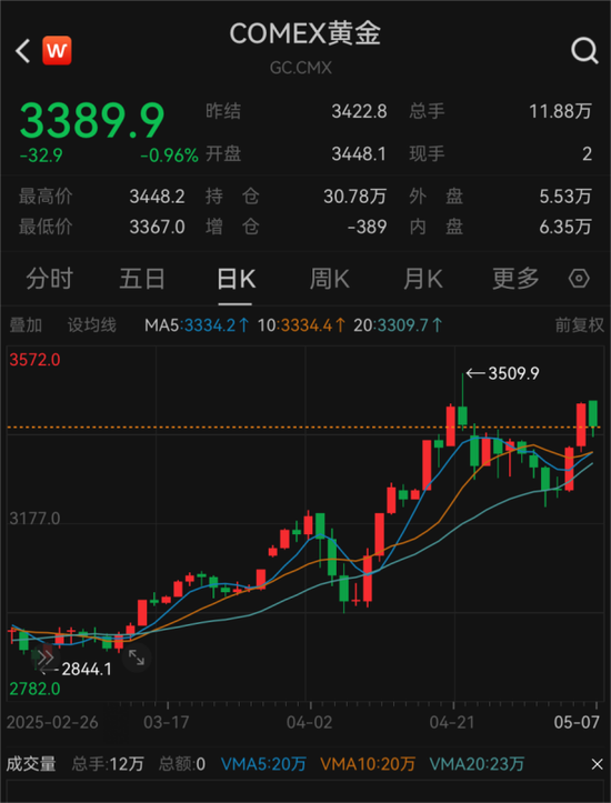 4月外储规模环比上升1.27%,央行连续六个月增持黄金