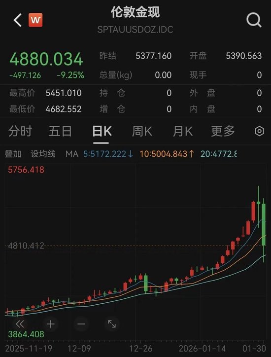 懵了,黄金史诗级崩盘!黄金基金,紧急出手