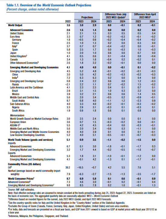 IMF：预计2023年全球经济增速为3.0%，低于历史平均水平，分化依旧严重
