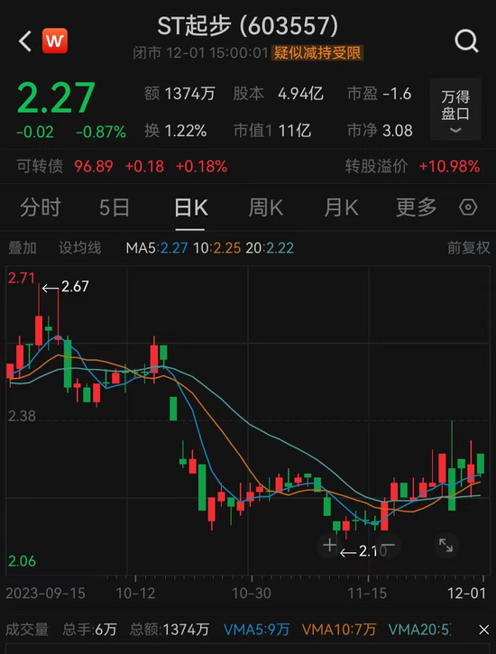 知名童装品牌ABC KIDS母公司ST起步,千万罚单!