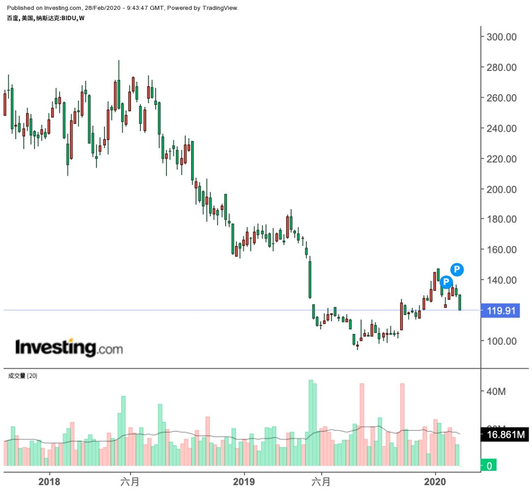 百度股价周线图,来源:英为财情Investing.com