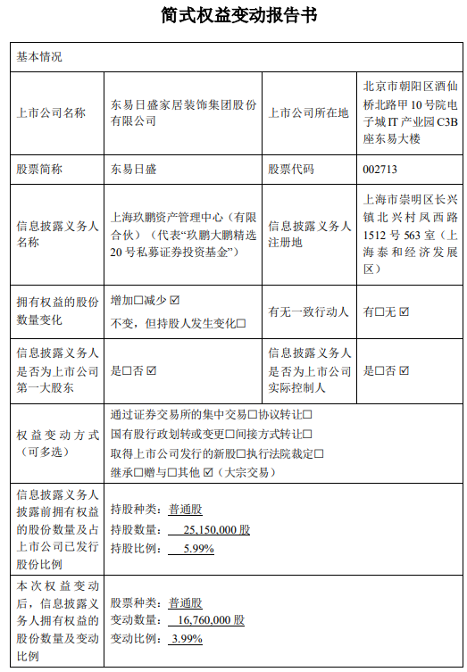 举牌“东易日盛”又违规减持，准百亿“玖鹏资产”二度受罚