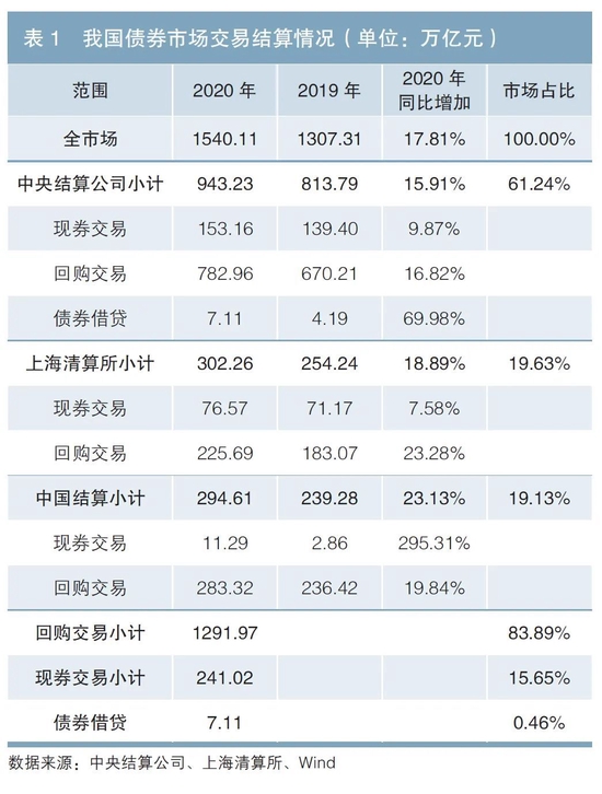 我国债券市场结构分析