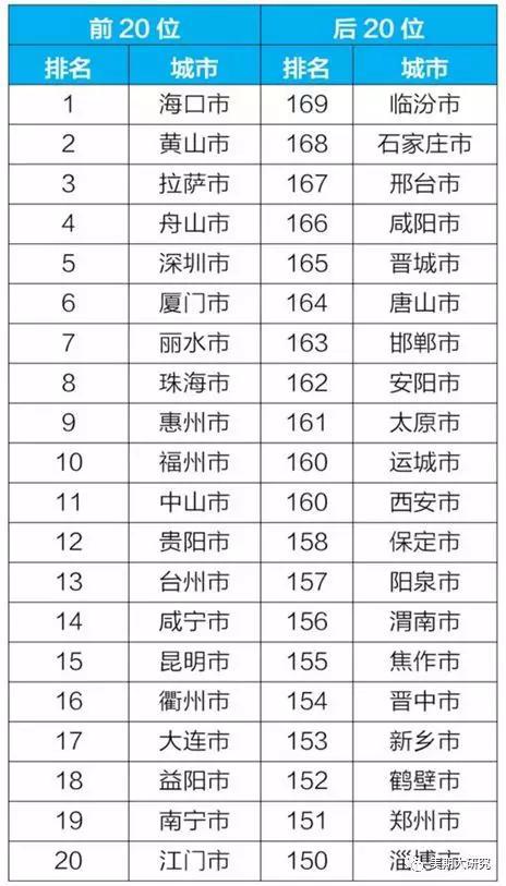 图表1-13：2018年1-6月169城市空气质量排名