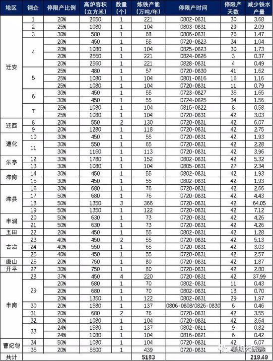 图表1-11：各企业高炉限产情况梳理