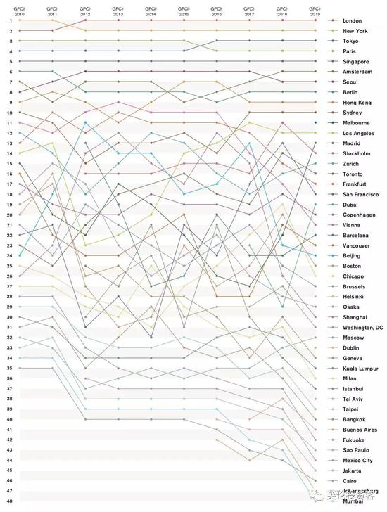 ▲2010-2019年全球城市实力指数排行变化