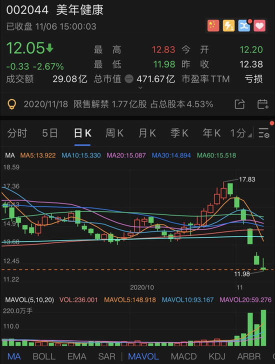 阿里巴巴股价大涨近5% 9e3c-kcpxnww0267466.png