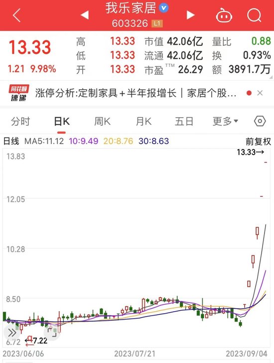 人气王出炉，龙头狂揽6连板！金九银十旺季来袭，家居行业上半年盈利增速远超A股，3股市盈率不到10倍