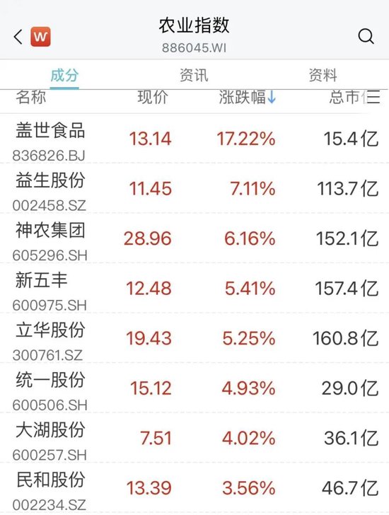 重磅消息!赛道股爆发,多股涨停!