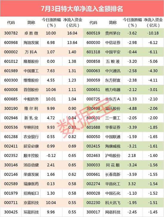 近2000股大单净流出 10亿大单资金出逃贵州茅台